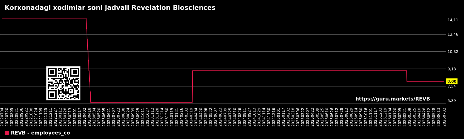 Korxonadagi xodimlar soni jadvali Revelation Biosciences